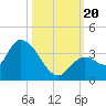 Big Spanish Key tide chart for Friday, October 20, 2023