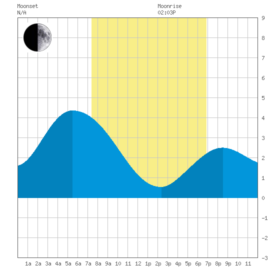 Big Spanish Key tide chart for Saturday, October 21, 2023