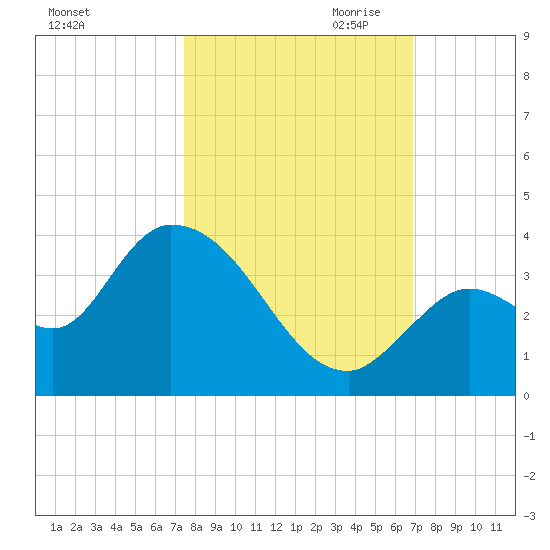 Big Spanish Key tide chart for Sunday, October 22, 2023