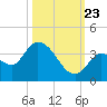 Big Spanish Key tide chart for Monday, October 23, 2023