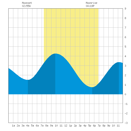 Big Spanish Key tide chart for Tuesday, October 24, 2023