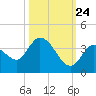 Big Spanish Key tide chart for Tuesday, October 24, 2023