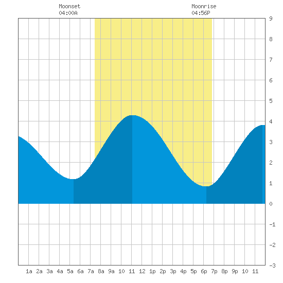 Big Spanish Key tide chart for Wednesday, October 25, 2023