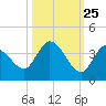Big Spanish Key tide chart for Wednesday, October 25, 2023