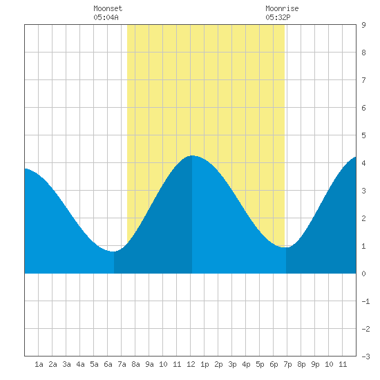 Big Spanish Key tide chart for Thursday, October 26, 2023