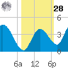 Big Spanish Key tide chart for Saturday, October 28, 2023