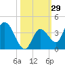 Big Spanish Key tide chart for Sunday, October 29, 2023