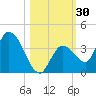 Big Spanish Key tide chart for Monday, October 30, 2023