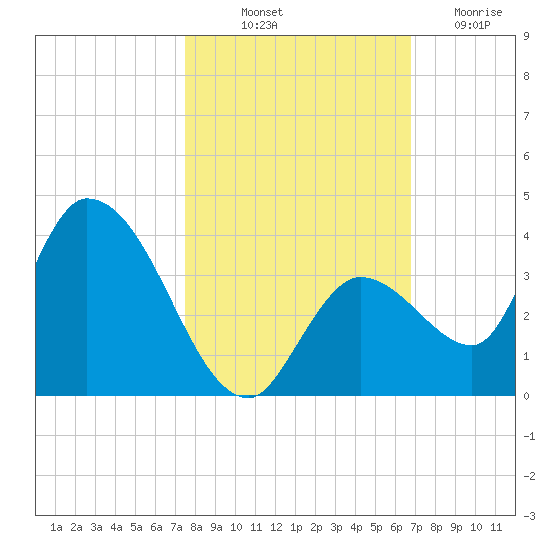 Big Spanish Key tide chart for Tuesday, October 31, 2023