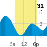 Big Spanish Key tide chart for Tuesday, October 31, 2023