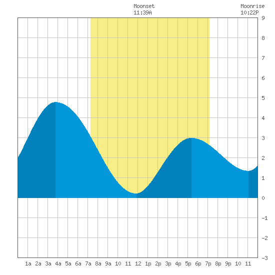 Big Spanish Key tide chart for Tuesday, October 3, 2023