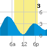 Big Spanish Key tide chart for Tuesday, October 3, 2023