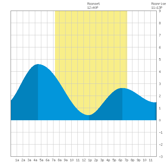 Big Spanish Key tide chart for Wednesday, October 4, 2023