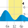 Big Spanish Key tide chart for Wednesday, October 4, 2023