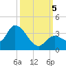 Big Spanish Key tide chart for Thursday, October 5, 2023