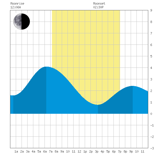Big Spanish Key tide chart for Friday, October 6, 2023