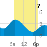 Big Spanish Key tide chart for Saturday, October 7, 2023