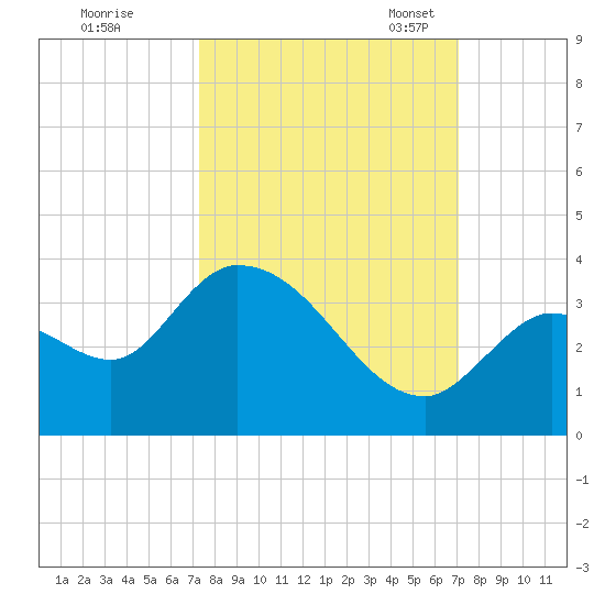 Big Spanish Key tide chart for Sunday, October 8, 2023