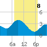 Big Spanish Key tide chart for Sunday, October 8, 2023