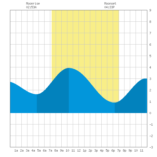 Big Spanish Key tide chart for Monday, October 9, 2023