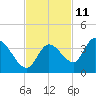 Big Spanish Key tide chart for Saturday, November 11, 2023