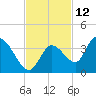 Big Spanish Key tide chart for Sunday, November 12, 2023