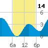 Big Spanish Key tide chart for Tuesday, November 14, 2023