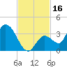 Big Spanish Key tide chart for Thursday, November 16, 2023