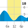 Big Spanish Key tide chart for Saturday, November 18, 2023