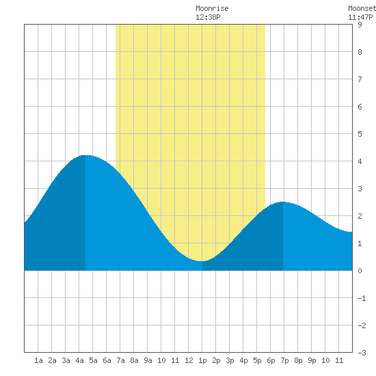 Big Spanish Key tide chart for Sunday, November 19, 2023