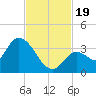 Big Spanish Key tide chart for Sunday, November 19, 2023