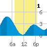 Big Spanish Key tide chart for Wednesday, November 1, 2023