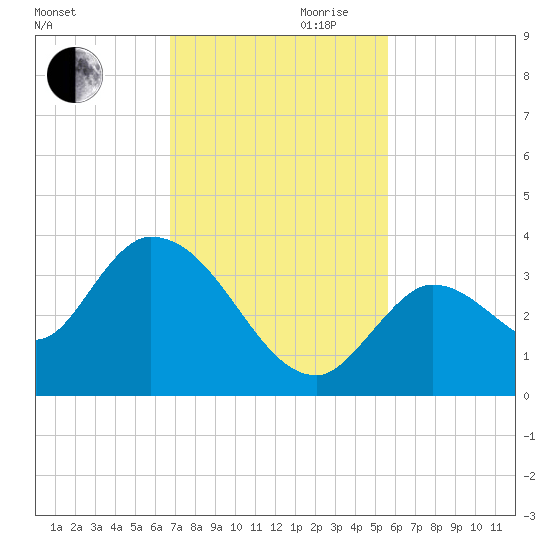 Big Spanish Key tide chart for Monday, November 20, 2023