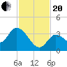 Big Spanish Key tide chart for Monday, November 20, 2023