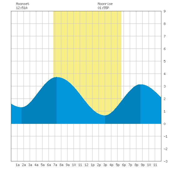 Big Spanish Key tide chart for Tuesday, November 21, 2023