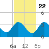 Big Spanish Key tide chart for Wednesday, November 22, 2023