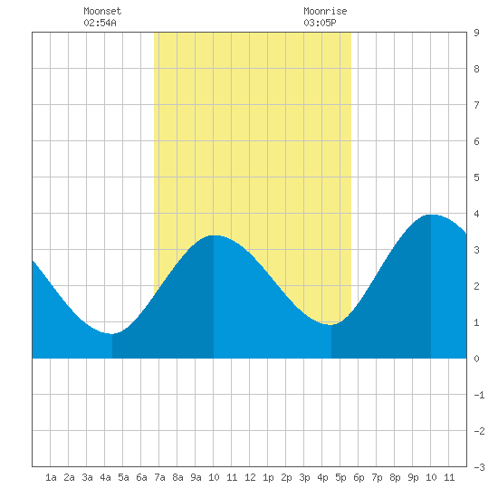 Big Spanish Key tide chart for Thursday, November 23, 2023