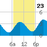 Big Spanish Key tide chart for Thursday, November 23, 2023