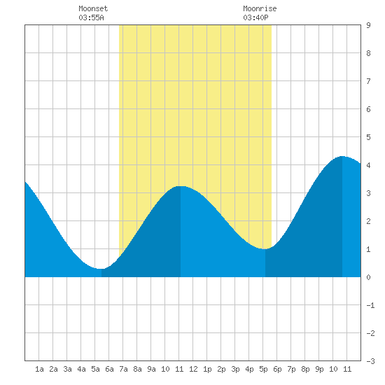 Big Spanish Key tide chart for Friday, November 24, 2023