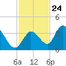 Big Spanish Key tide chart for Friday, November 24, 2023