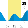 Big Spanish Key tide chart for Saturday, November 25, 2023