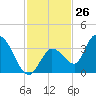 Big Spanish Key tide chart for Sunday, November 26, 2023