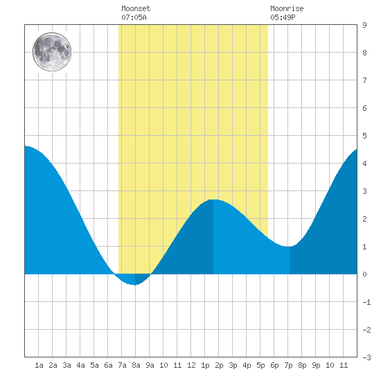 Big Spanish Key tide chart for Monday, November 27, 2023
