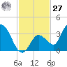 Big Spanish Key tide chart for Monday, November 27, 2023