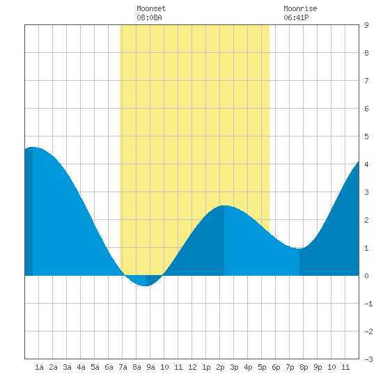Big Spanish Key tide chart for Tuesday, November 28, 2023
