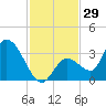 Big Spanish Key tide chart for Wednesday, November 29, 2023