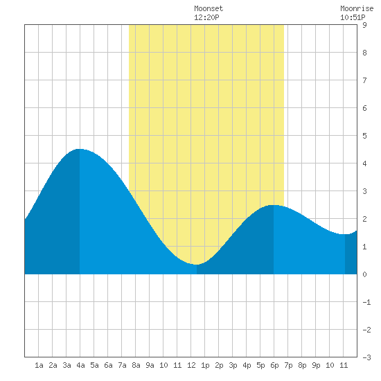 Big Spanish Key tide chart for Thursday, November 2, 2023