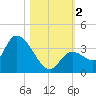 Big Spanish Key tide chart for Thursday, November 2, 2023