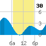 Big Spanish Key tide chart for Thursday, November 30, 2023