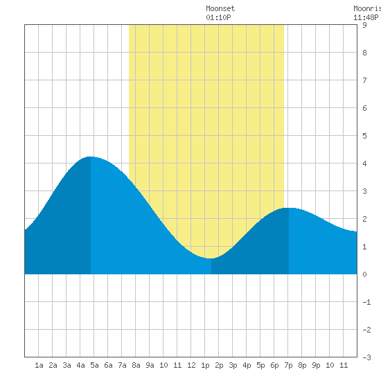 Big Spanish Key tide chart for Friday, November 3, 2023